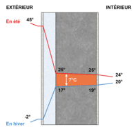 Ecarts Températures ITE