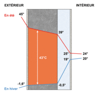 Ecarts températures ITI