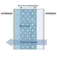 Flux de vapeur ITI